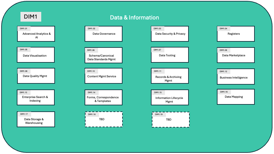 Data and information management key capabilities diagram